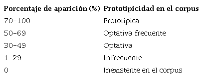 Escala de prototipicidad de movidas y pasos