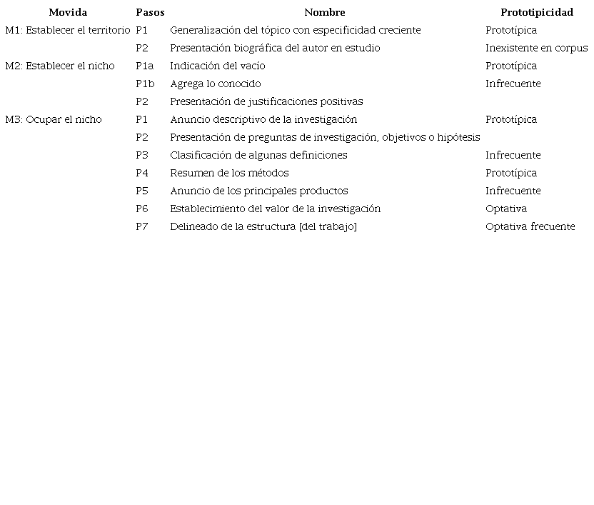 Modelo de análisis de la macromovida 1: Introducir al lector en la investigación.