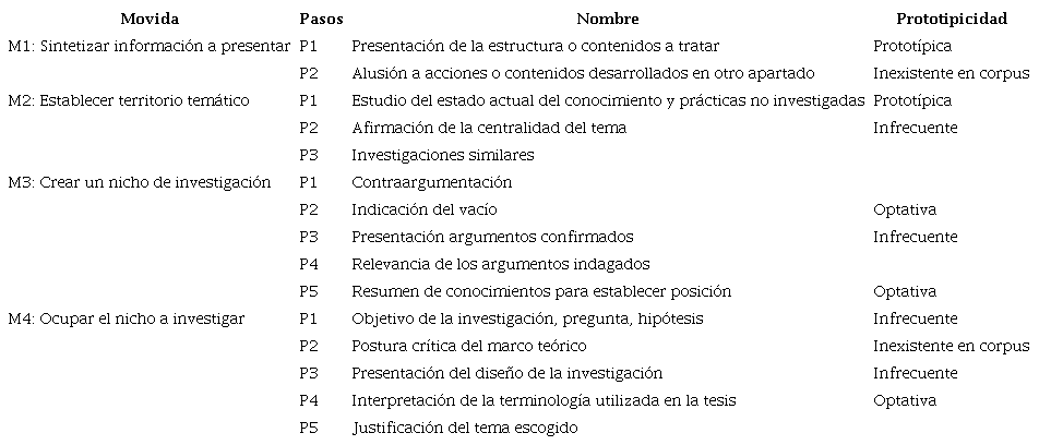 Modelo de análisis de la macromovida 2: Presentar investigaciones previas y antecedentes conceptuales