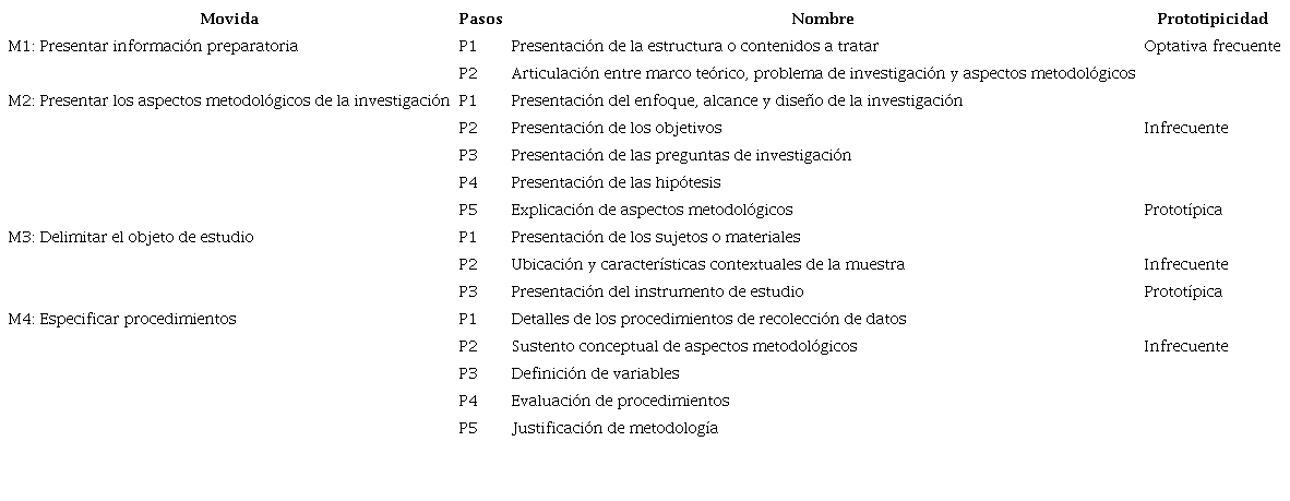 Modelo de análisis de la macromovida 3: Exponer los procedimientos metodológicos