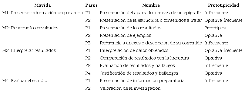 Modelo de análisis de la macromovida 4: Dar cuenta de los resultados y su interpretación