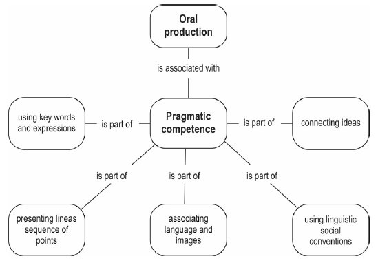 Authentic Tasks to Foster Oral Production Among English as a Foreign ...