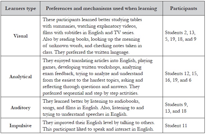 Table
1. Types of Learners and Their Learning Preferences