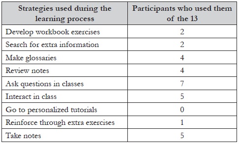 Table 2. Strategies Used by the Participants