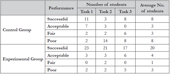 Post-Test Results From Experimental and Control Groups