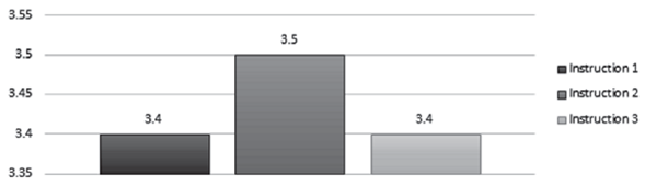 Mean Score per Instruction, Session 1