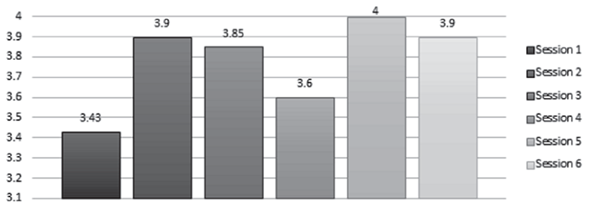 Comparative Chart: Final Mean Scores per Session