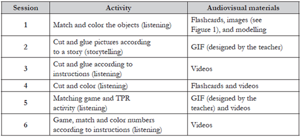 Activities and Audiovisual Materials for Each Session