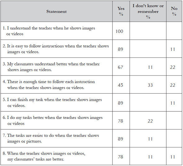 Frequency of Values From the Likert Scale