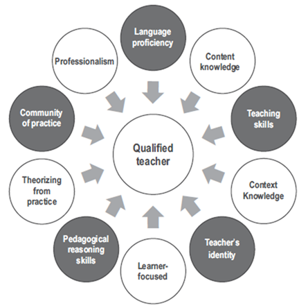 The &ldquo;Qualified Teacher&rdquo; Concept (Richards, 2010)