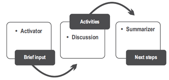 Workshop Design (Diaz-Maggioli, 2004)
