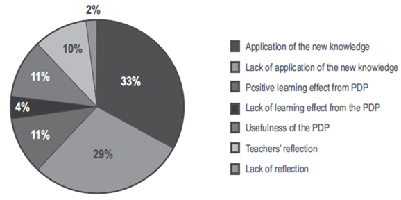 Evaluation Stage Results