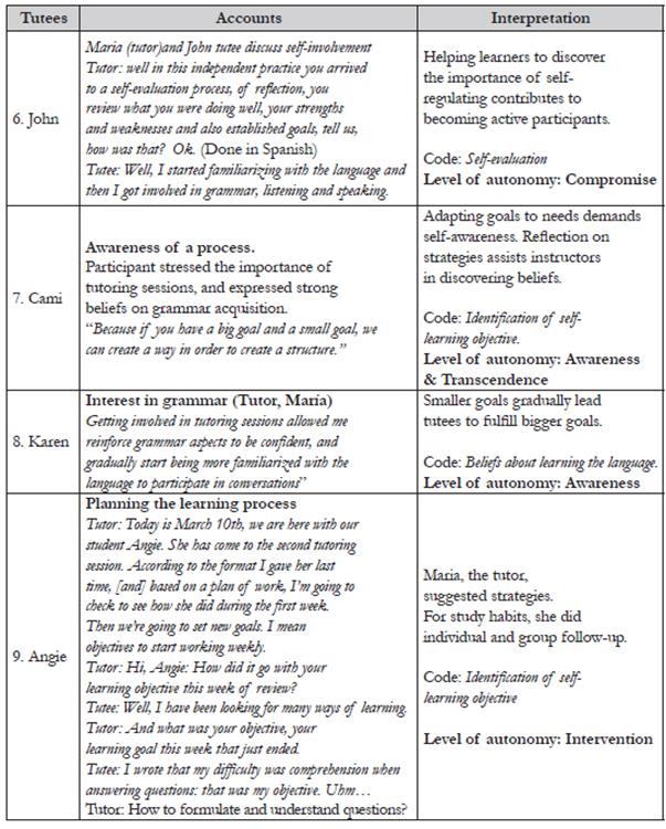 Goal-setting relates directly to SRL