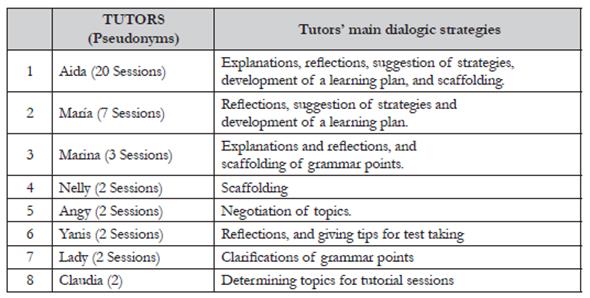 Tutors' prevalent dialogic strategies in forty sessions