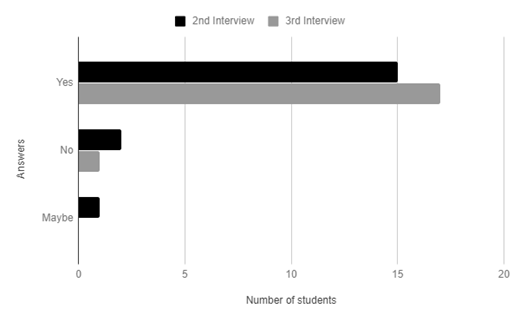 Learners’ perceptions about the improvement of their English language.