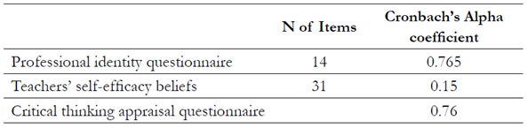 Reliability Statistics of the Questionnaires