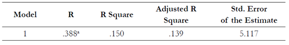 Model Summary: Predicting EFL Teachers’ Critical Thinking Skills through Professional Identity