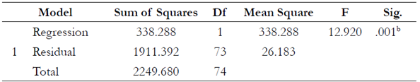 ANOVAaTest of Significance of Regression Model