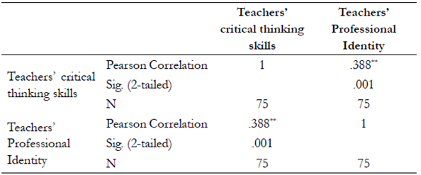 Pearson Correlation; Self-Efficacy with Professional Identity