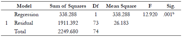 ANOVAaTest of Significance of Regression Model