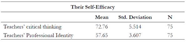The Descriptive Statistics of EFL Teachers’ Professional Identity and Their Self-Efficacy
