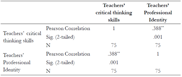 Pearson Correlation; Critical Thinking Skills with Professional Identity