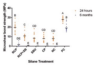 Distribution plot of microshear bond strength values (MPa) from all experimental groups. Each point (circle or triangle) represents the individual µSBS mean from each specimen (n=15), while the horizontal line on each data group, represents each group mean. Same capital letters represent no statistical differences among the groups (Tukey test, α=0.05). Abreviations: RelyX Ceramic Primer (RCP), RelyX Ceramic Primer + Adper Single Bond 2 (RCP+SB), Scotchbond Universal (SBU), Clearfil Ceramic Primer (CP), negative control (NC), positive control (PC).
