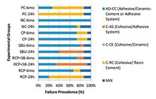 Failure mode prevalence from all experimental groups. Abreviations: RelyX Ceramic Primer (RCP), RelyX Ceramic Primer + Adper Single Bond 2 (RCP+SB), Scotchbond Universal (SBU), Clearfil Ceramic Primer (CP), negative control (NC), positive control (PC).