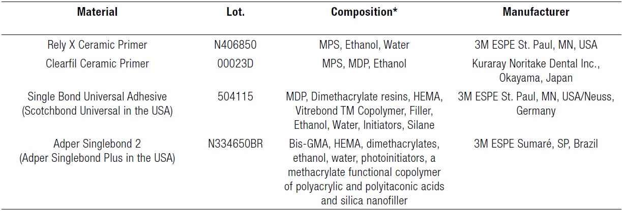 Materials used in this study.