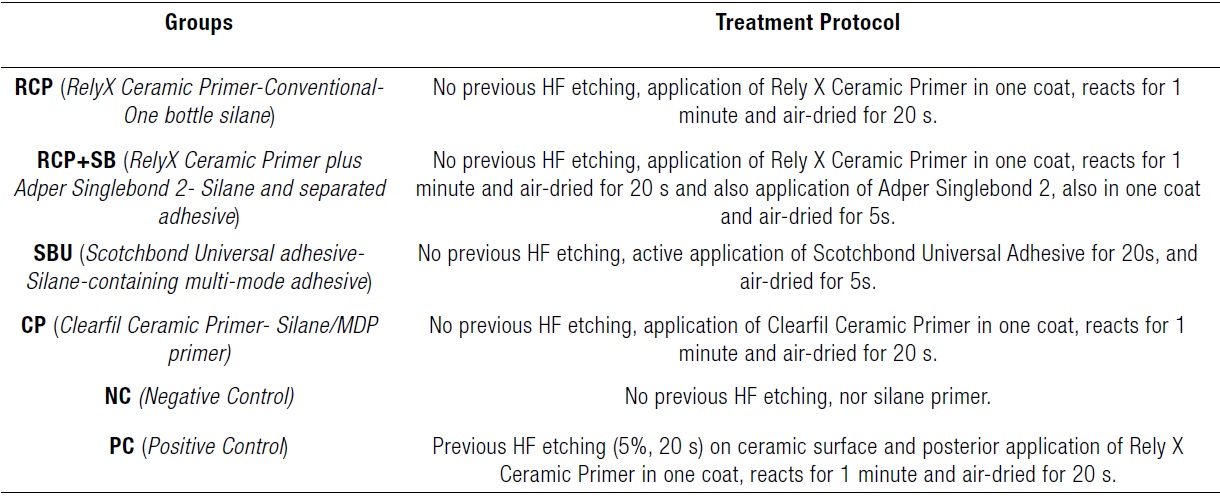 Group division and treatment protocol.