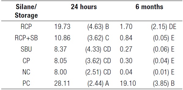 Microshear bond strength means (MPa) and standard deviations (SD), between glass-ceramic and resin cement, when submitted to different silane treatments and recorded after 24 hours and 6 months water storage.
