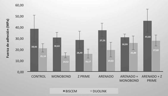 Valores promedios y desviaciones estándar de la fuerza de adhesión de los grupos experimentales (Mpa).
