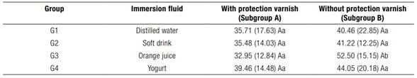 Mean compressive strength values (MPa) for the test specimens, according to the dietary fluid and presence or absence of surface protection varnish (N=10). 