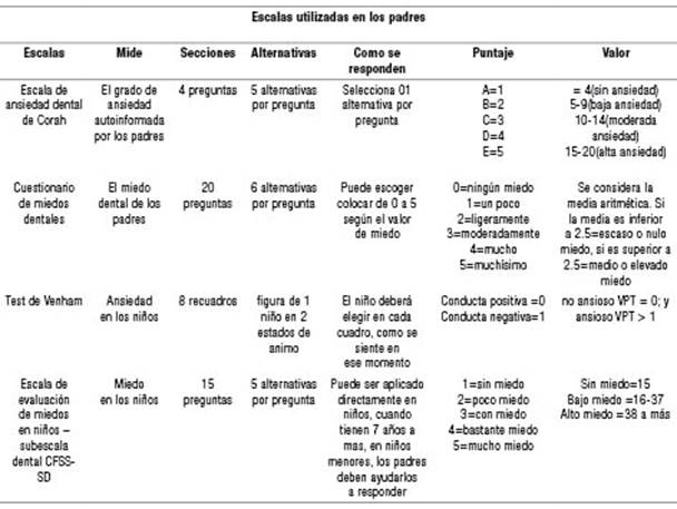 Puntuaciones y características de los instrumentos.
