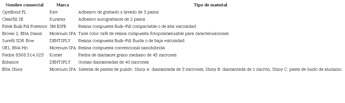 Materiales Utilizados.