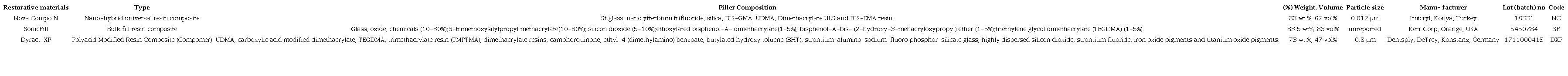 Compositions of the composite resin materials.