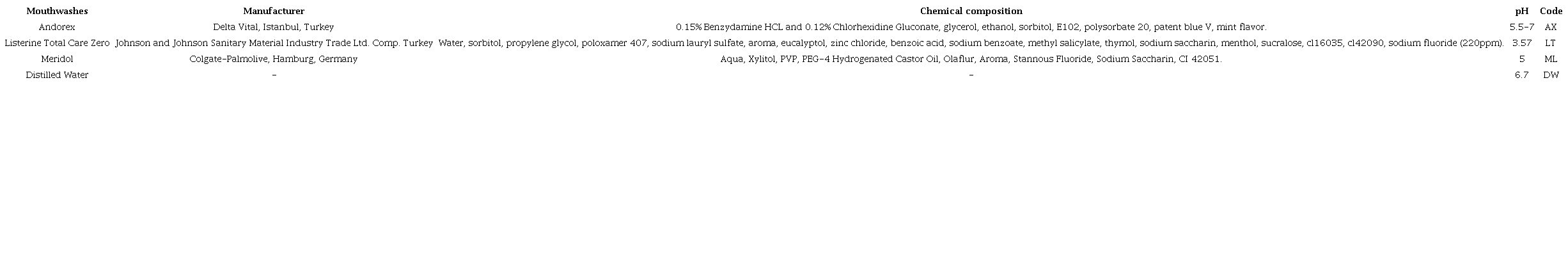 Chemical compositions of the mouthwashes.