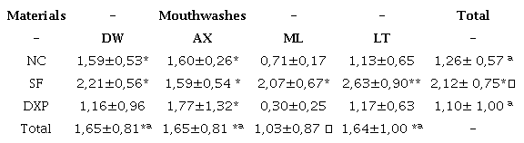 The mean and standard deviations of ΔE₀₀ values.