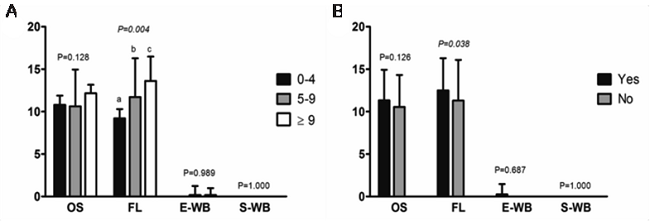 Subscales median scores for P-CPQ in relation to (a) schooling level and (b) history of breastfeeding. Different letters mean statistically different results (p<0.005): significance values were adjusted using the Bonferroni correction. OS=Oral symptoms; FL=Functional limitations; E-WB=Emotional well-being; S-WB=Social well-being. Brazil, 2020.