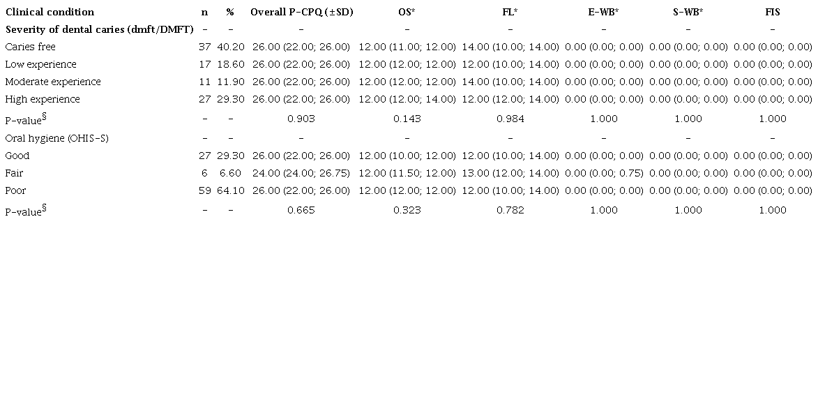 Distribution of the median and interquartile range of the P-CPQ and FIS scores in relation to dental caries and oral hygiene (n=92). Brazil, 2020.