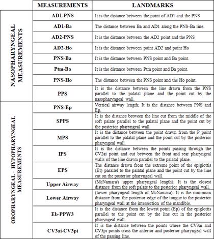 Measurements and explanations used in study.