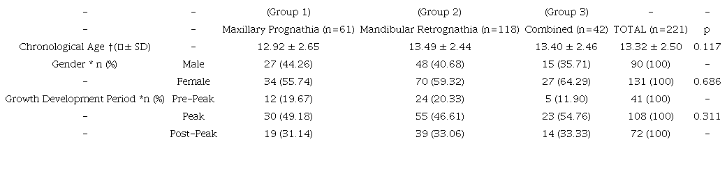 Demographic data according to the subgroups of skeletal Class II malocclusion.
