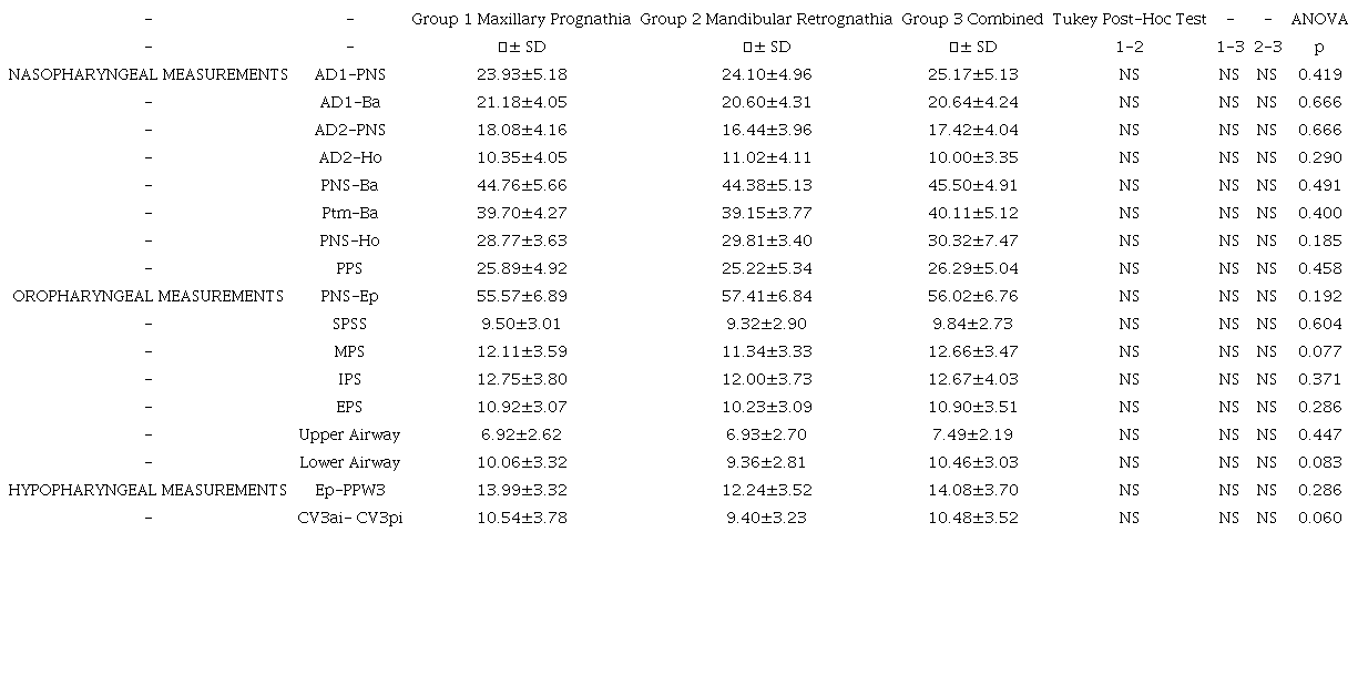 Comparison of pharyngeal airway measurements according to the subgroups of skeletal Class II malocclusion.