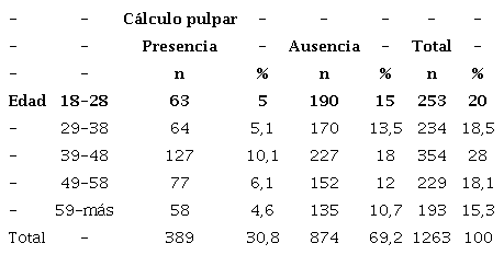 Prevalencia y distribución de calcificaciones según edad.
