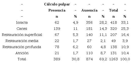 Prevalencia y distribución de calcificaciones según condición de pieza dentaria.