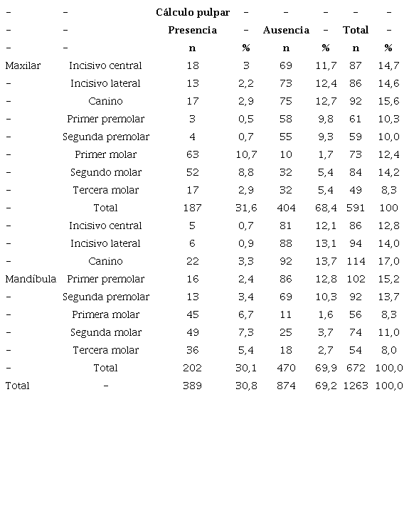 Prevalencia y distribución de calcificaciones según tipo de pieza dentaria.