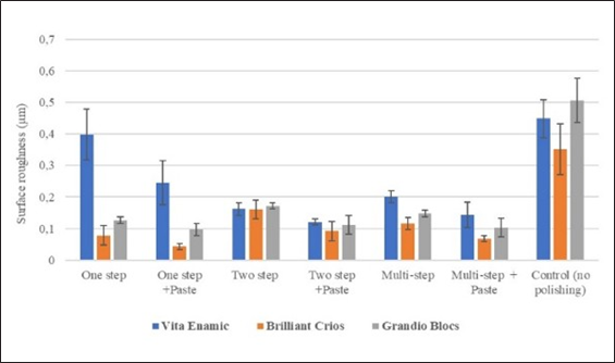 Surface roughness values (Ra) of CAD/CAM blocks after different finishing and polishing systems.