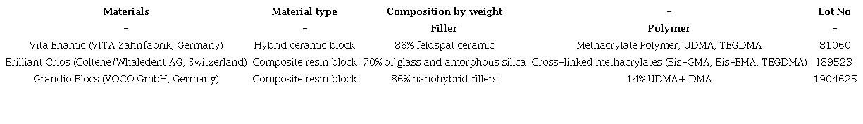 Resin-based CAD/CAM blocks used in the study.