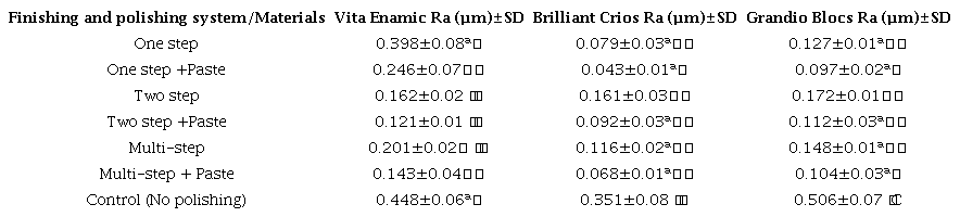 Surface roughness (Ra) values of CAD/CAM blocks after finishing and polishing systems.