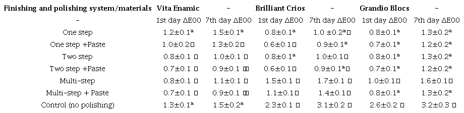 Examination of color change values (ΔE00) of CAD/CAM blocks after finishing and polishing systems.